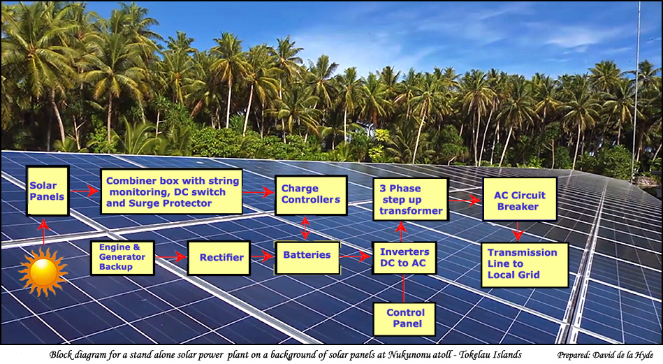 Block diagram of a Solar Power Plant