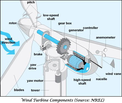 Wind turbine components.