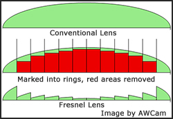 Fresnel Lense description 