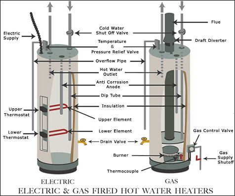 Electric and Gas storage water heaters similarities