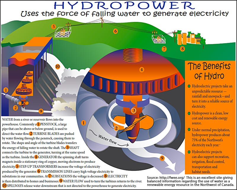 HydroPower Schematic