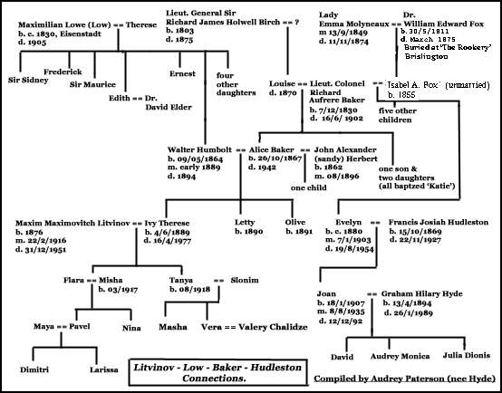 Litvinov - Low - Baker - Hudleston family connections