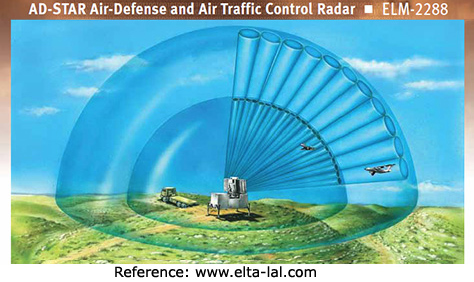 ELM-2288 radar set